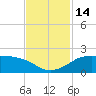 DOW Barge Canal tide chart for Monday, November 14, 2022