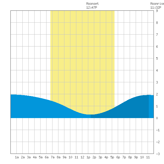 DOW Barge Canal tide chart for Tuesday, November 15, 2022