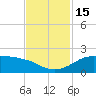 DOW Barge Canal tide chart for Tuesday, November 15, 2022