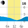 DOW Barge Canal tide chart for Wednesday, November 16, 2022