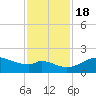 DOW Barge Canal tide chart for Friday, November 18, 2022