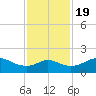 DOW Barge Canal tide chart for Saturday, November 19, 2022