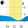DOW Barge Canal tide chart for Tuesday, November 1, 2022