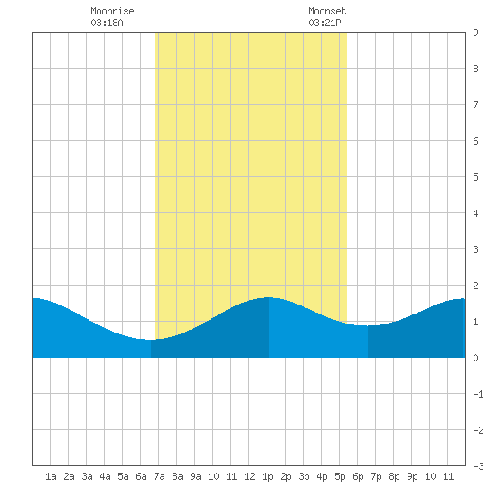 DOW Barge Canal tide chart for Sunday, November 20, 2022