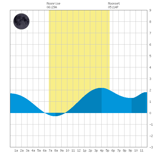 DOW Barge Canal tide chart for Wednesday, November 23, 2022