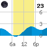 DOW Barge Canal tide chart for Wednesday, November 23, 2022
