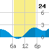 DOW Barge Canal tide chart for Thursday, November 24, 2022
