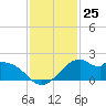 DOW Barge Canal tide chart for Friday, November 25, 2022