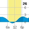 DOW Barge Canal tide chart for Saturday, November 26, 2022