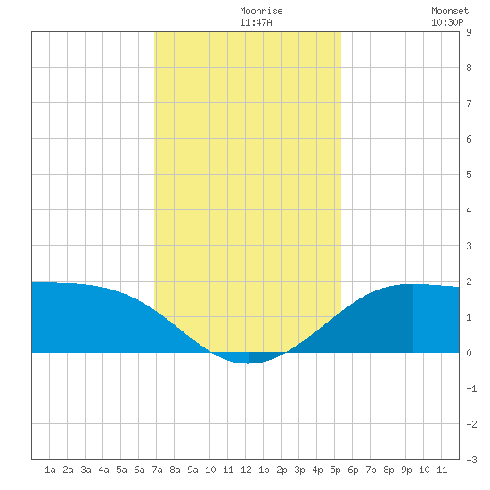 DOW Barge Canal tide chart for Monday, November 28, 2022