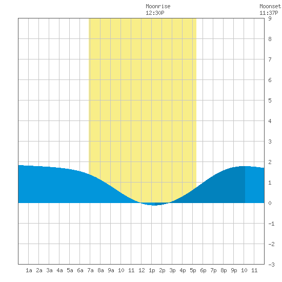 DOW Barge Canal tide chart for Tuesday, November 29, 2022
