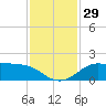 DOW Barge Canal tide chart for Tuesday, November 29, 2022