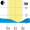 DOW Barge Canal tide chart for Wednesday, November 30, 2022