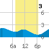 DOW Barge Canal tide chart for Thursday, November 3, 2022