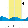 DOW Barge Canal tide chart for Friday, November 4, 2022