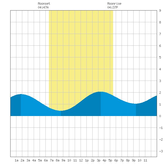 DOW Barge Canal tide chart for Sunday, November 6, 2022