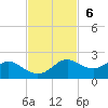 DOW Barge Canal tide chart for Sunday, November 6, 2022