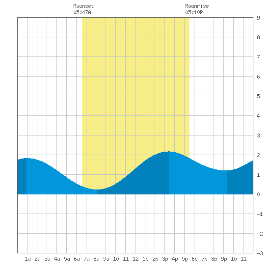 DOW Barge Canal tide chart for Monday, November 7, 2022