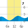 DOW Barge Canal tide chart for Monday, November 7, 2022