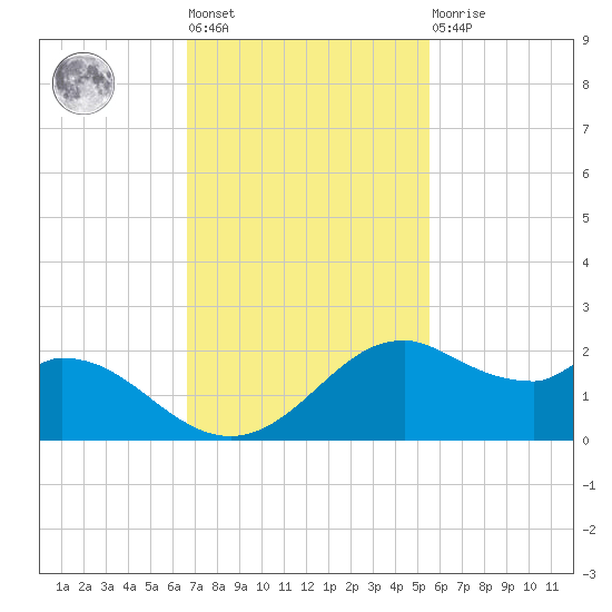 DOW Barge Canal tide chart for Tuesday, November 8, 2022