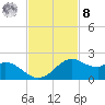 DOW Barge Canal tide chart for Tuesday, November 8, 2022