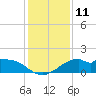 DOW Barge Canal tide chart for Sunday, December 11, 2022