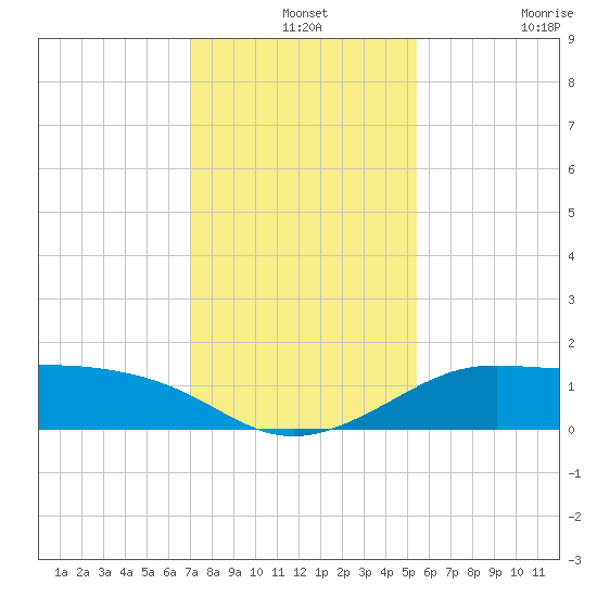 DOW Barge Canal tide chart for Tuesday, December 13, 2022