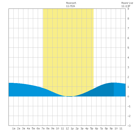 DOW Barge Canal tide chart for Wednesday, December 14, 2022