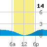 DOW Barge Canal tide chart for Wednesday, December 14, 2022