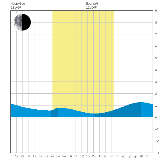 DOW Barge Canal tide chart for Friday, December 16, 2022