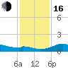 DOW Barge Canal tide chart for Friday, December 16, 2022