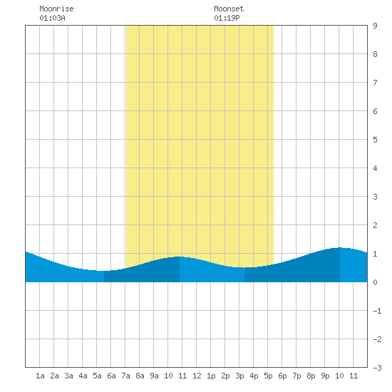 DOW Barge Canal tide chart for Saturday, December 17, 2022