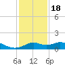 DOW Barge Canal tide chart for Sunday, December 18, 2022