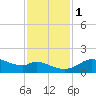 DOW Barge Canal tide chart for Thursday, December 1, 2022
