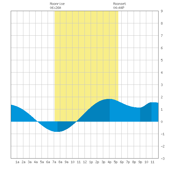 DOW Barge Canal tide chart for Thursday, December 22, 2022