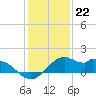 DOW Barge Canal tide chart for Thursday, December 22, 2022