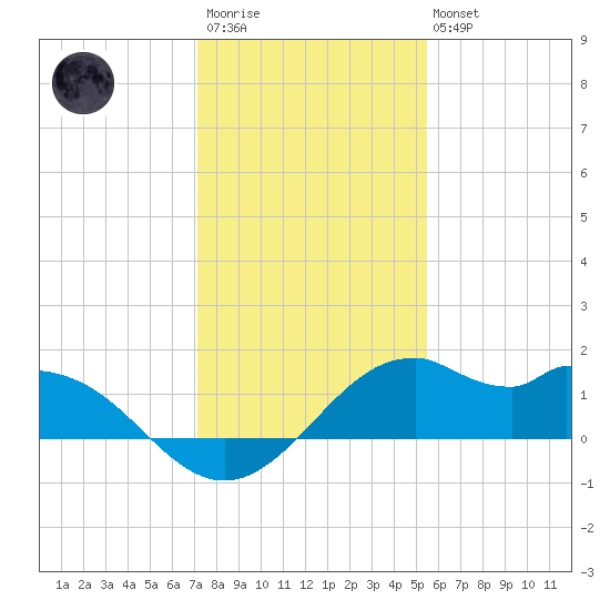 DOW Barge Canal tide chart for Friday, December 23, 2022