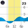 DOW Barge Canal tide chart for Friday, December 23, 2022