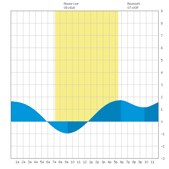DOW Barge Canal tide chart for Saturday, December 24, 2022