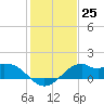 DOW Barge Canal tide chart for Sunday, December 25, 2022