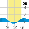 DOW Barge Canal tide chart for Monday, December 26, 2022