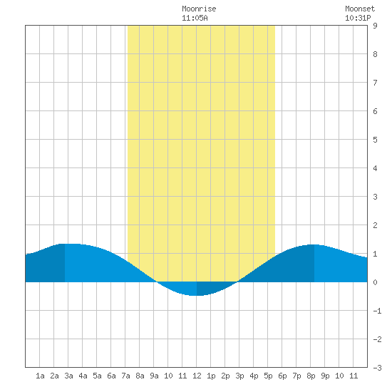 DOW Barge Canal tide chart for Tuesday, December 27, 2022