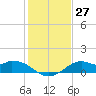 DOW Barge Canal tide chart for Tuesday, December 27, 2022