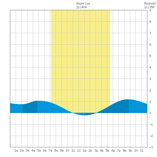 DOW Barge Canal tide chart for Wednesday, December 28, 2022