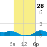 DOW Barge Canal tide chart for Wednesday, December 28, 2022