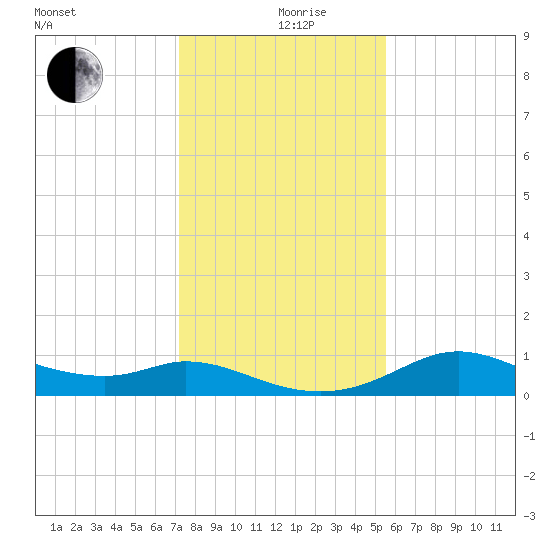 DOW Barge Canal tide chart for Thursday, December 29, 2022