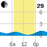 DOW Barge Canal tide chart for Thursday, December 29, 2022