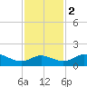 DOW Barge Canal tide chart for Friday, December 2, 2022