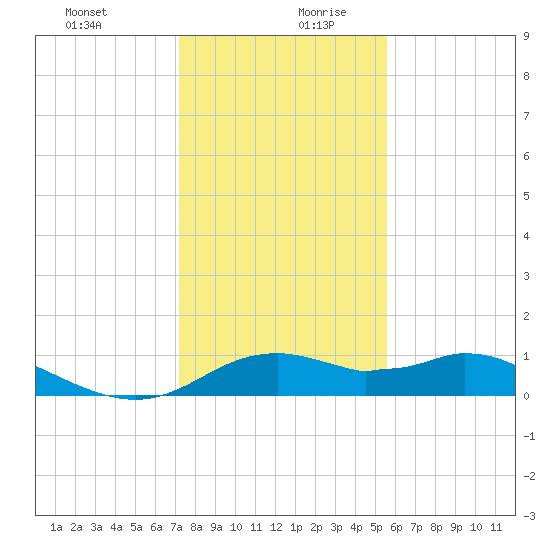 DOW Barge Canal tide chart for Saturday, December 31, 2022