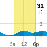 DOW Barge Canal tide chart for Saturday, December 31, 2022